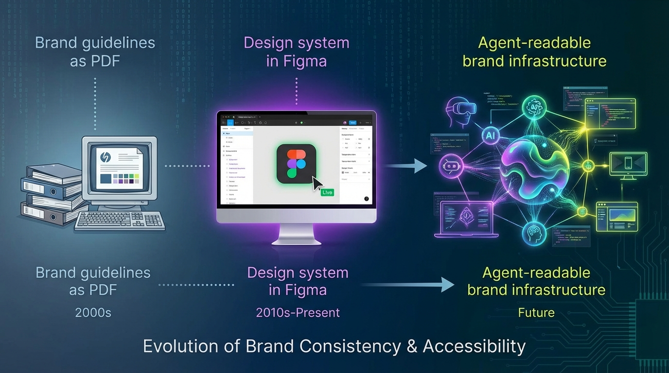 Timeline visual showing evolution from "Brand guidelines as PDF" -> "Design system in Figma" -> "Agent-readable brand infrastructure" 