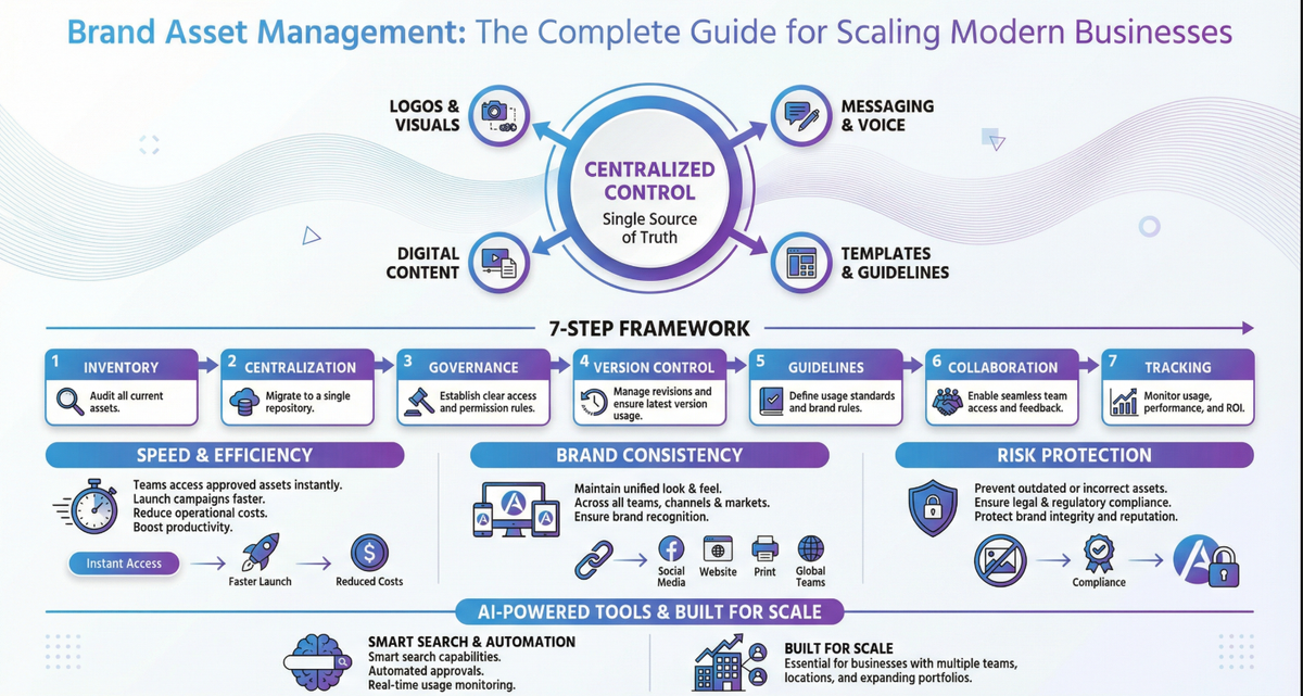 Brand Asset Management | The Complete Guide for Scaling Modern Businesses